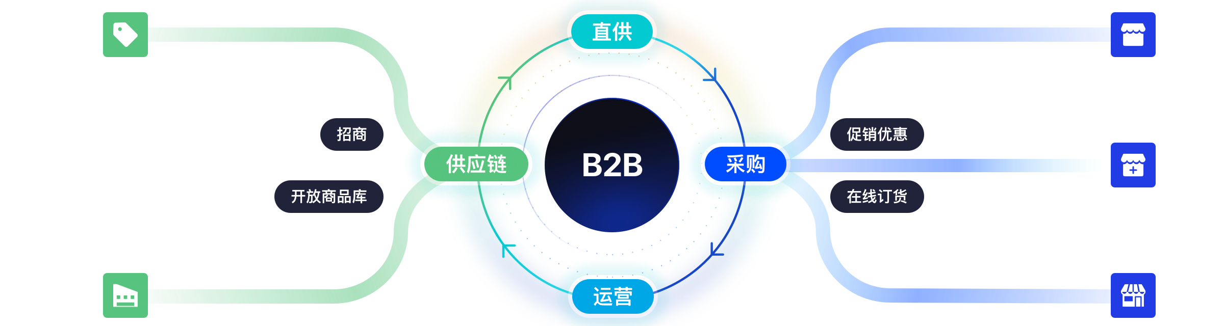 b2b